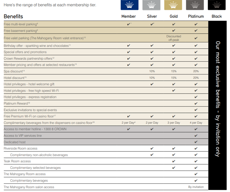 Description of the Crown's loyalty program status tier and member benefits