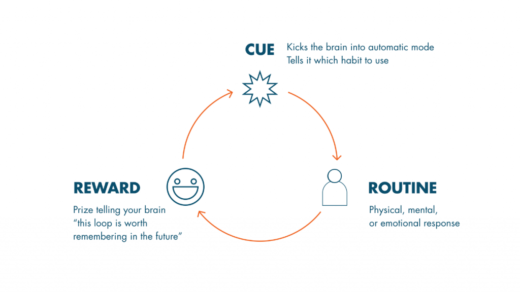 Building Consumer Habits To Drive Brand Loyalty