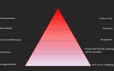 Effect of Maslow’s Hierarchy of Needs on Loyalty Programs