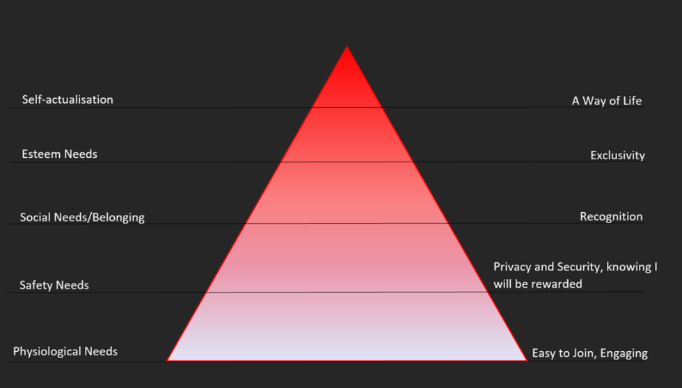 Effect Of Maslow s Hierarchy Of Needs On Loyalty Programs Loyalty 