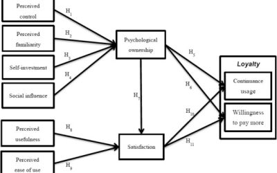 Psychological Ownership in Loyalty Programs: The Science Behind “Mine”
