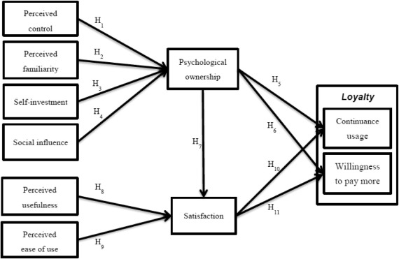 Psychological ownership