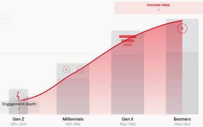 Differences in Consumer Behaviour are Driven by Disposable Income, not Generational Cohorts