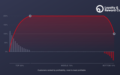 Customer Lifetime Value: the calculation, the drivers, and where most businesses get it wrong